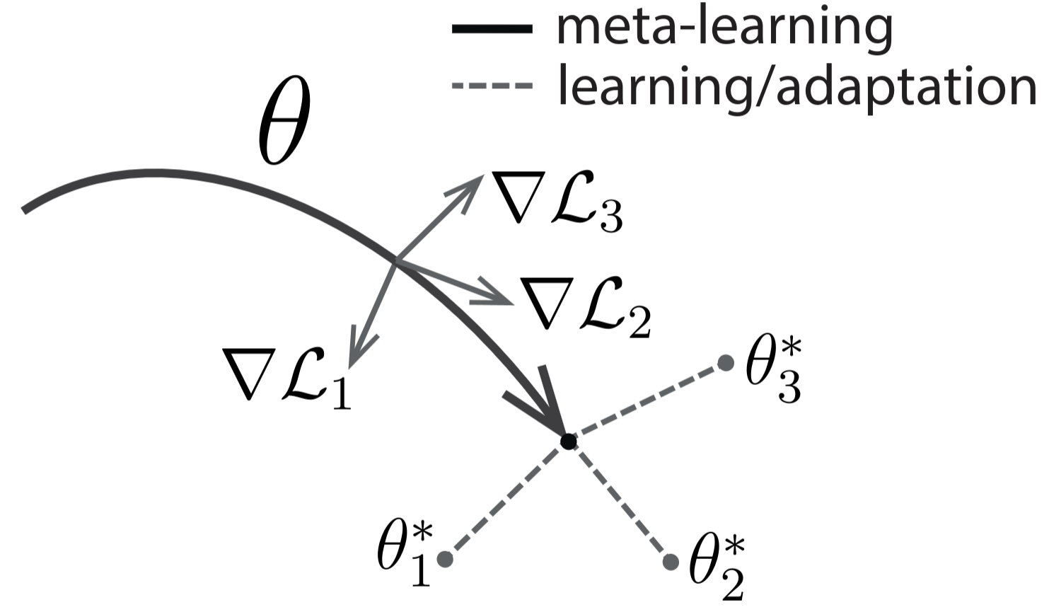MAML meta-learning gradient diagram